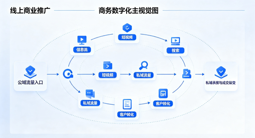 应县线上商业推广怎么做？全域流量闭环搭建与低成本转化实战指南